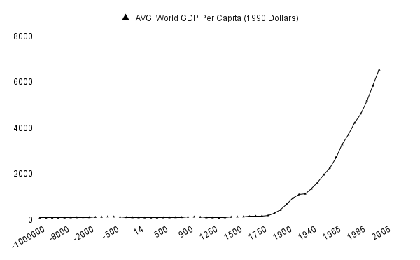 Figure 2. Average World GDP per capita — 1,000,000 B.C. to Present