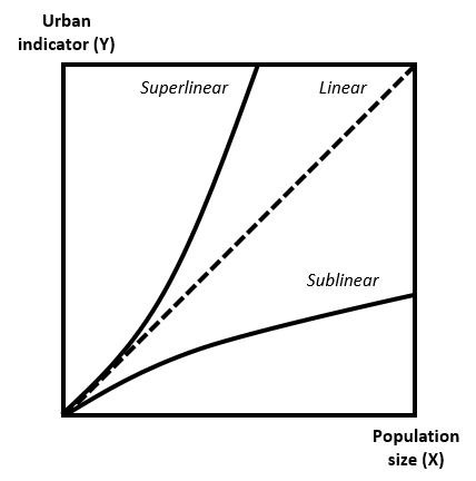 Linear, sublinear, and superlinear scaling